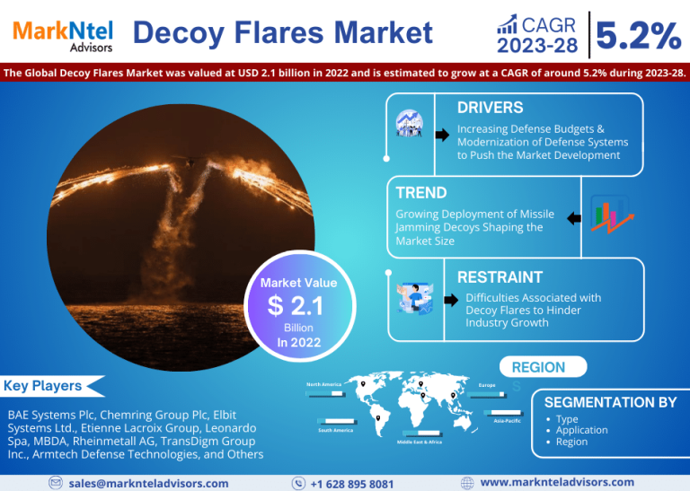Decoy Flares Market Trend, Size, Share, Trends, Growth, Report and Forecast 2023-28