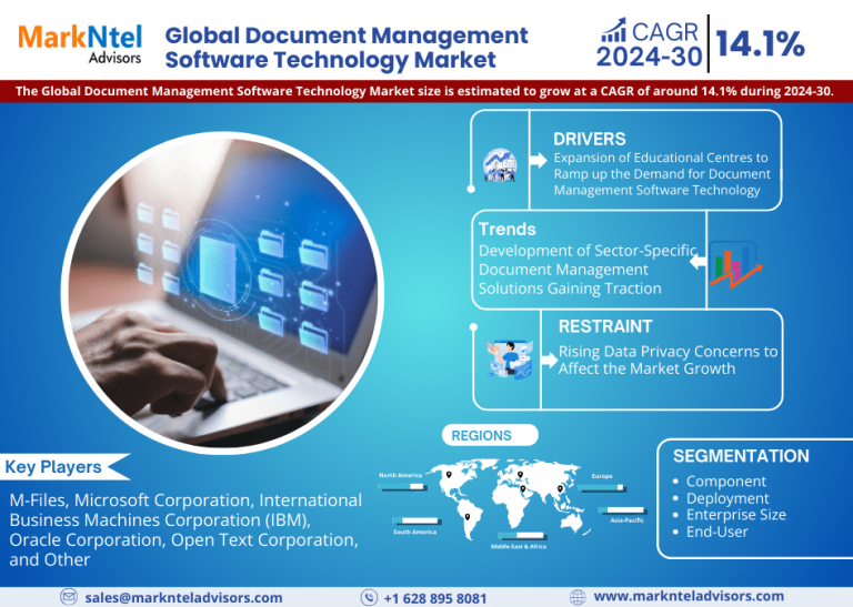 Document Management Software Technology Market Trend, Size, Share, Trends, Growth, Report and Forecast 2024-30