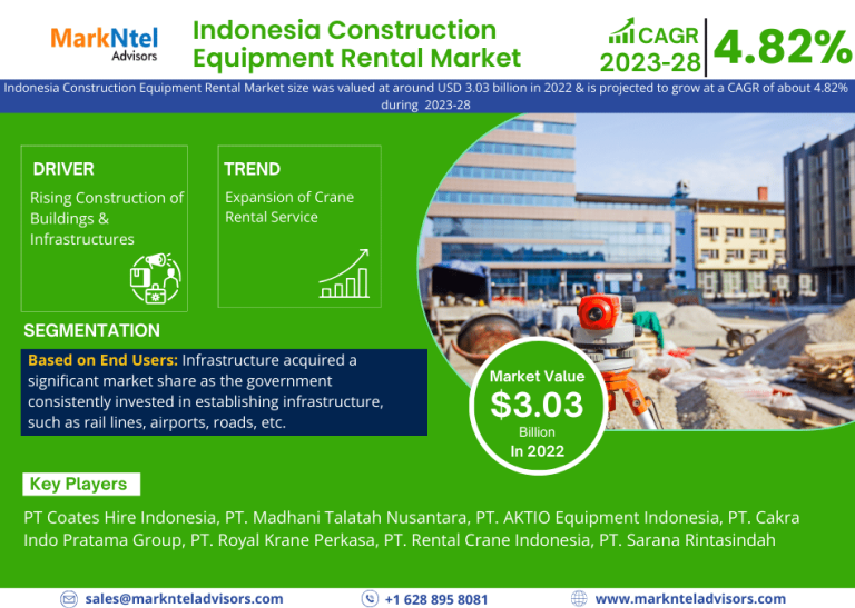 Indonesia Construction Equipment Rental Market Trend, Size, Share, Trends, Growth, Report and Forecast 2023-28