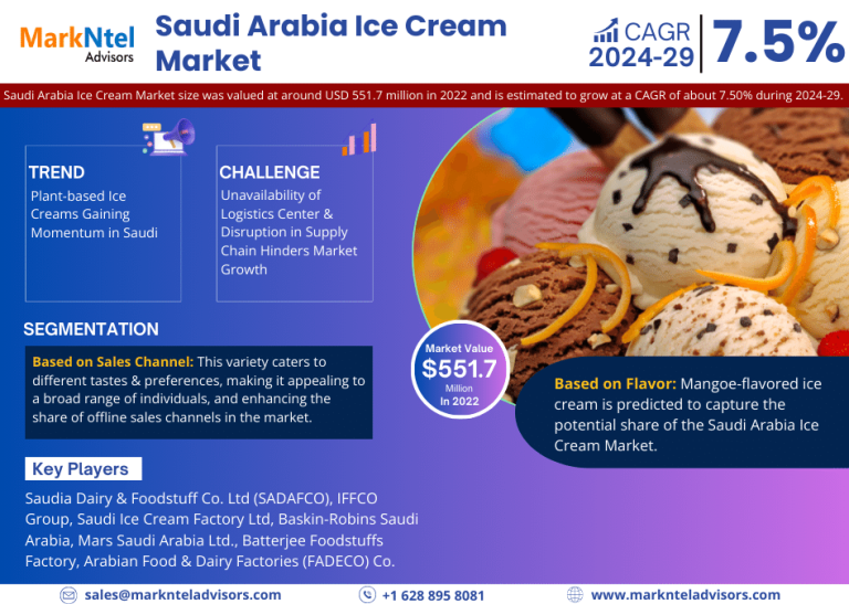 Saudi Arabia Ice Cream Market Trend, Size, Share, Trends, Growth, Report and Forecast 2024-30